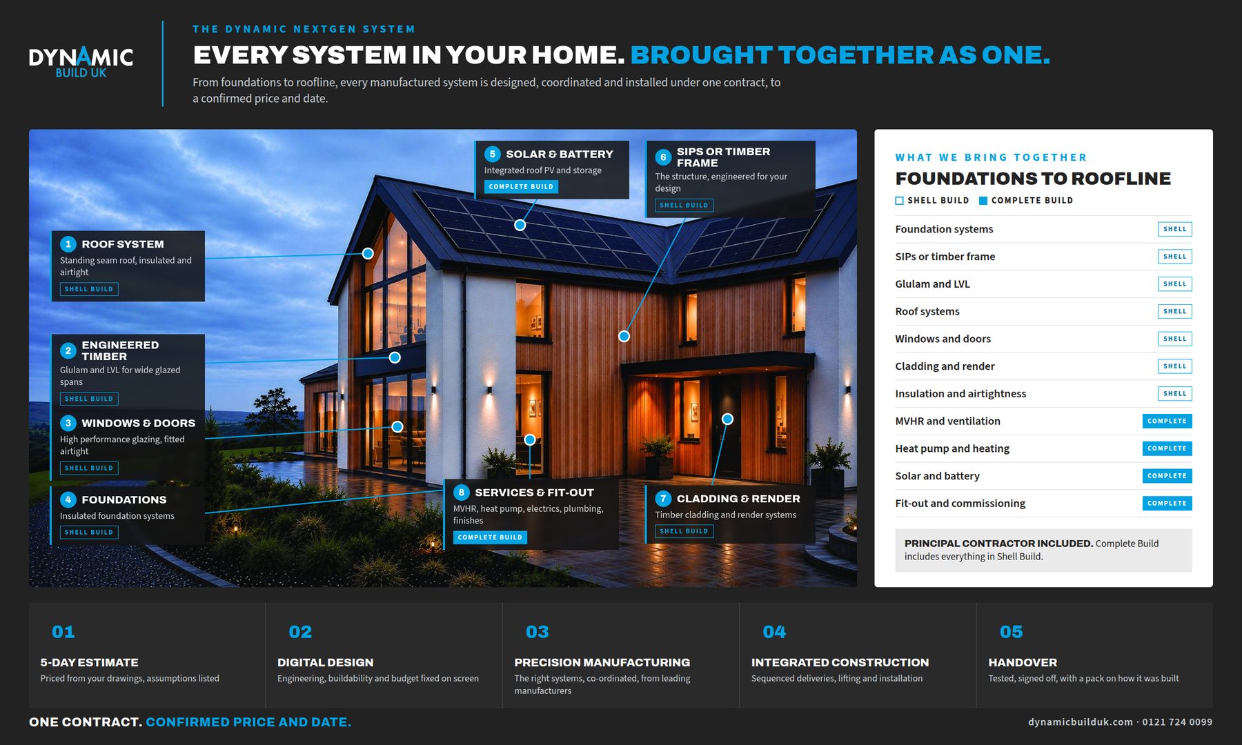 The Dynamic NextGen System: a low energy home with numbered callouts for roof, engineered timber, windows, foundations, solar, SIPs or timber frame, cladding and services, each tagged Shell Build or Complete Build